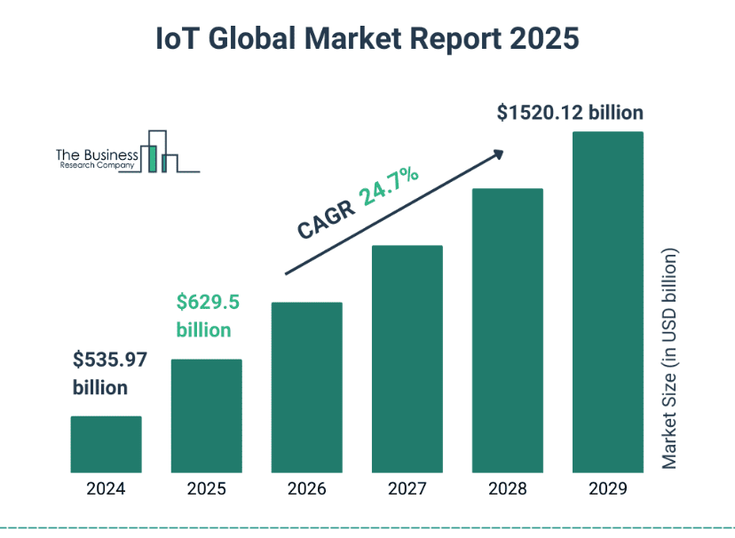 Global IoT market size