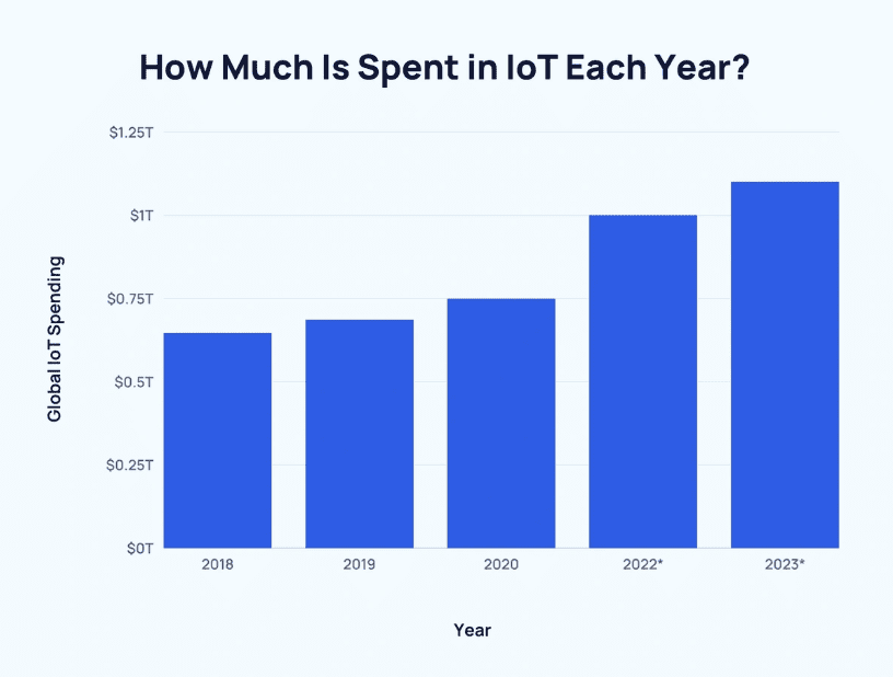 Global IoT spending