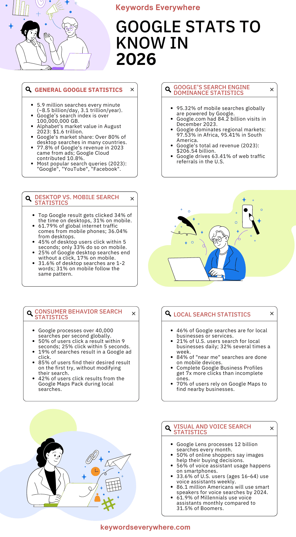 Google stats to know in 2026