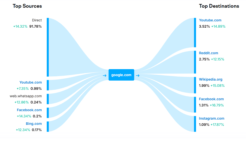 Google.com traffic source