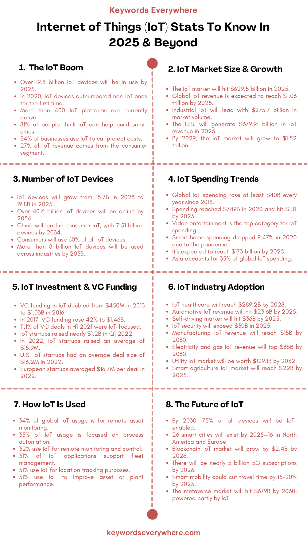 Internet of Things (IoT) Stats To Know In 2025 & Beyond