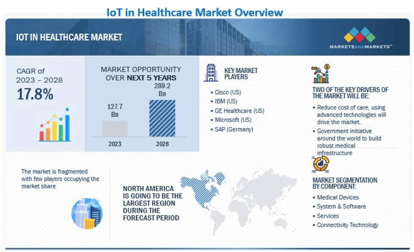 IoT in healthcare market overview