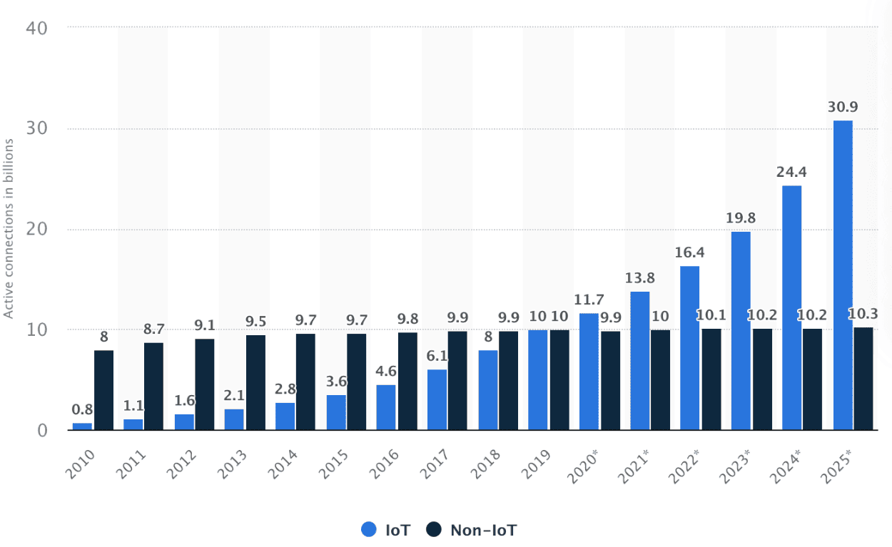 IoT vs Non-IoT devices comparison, by year