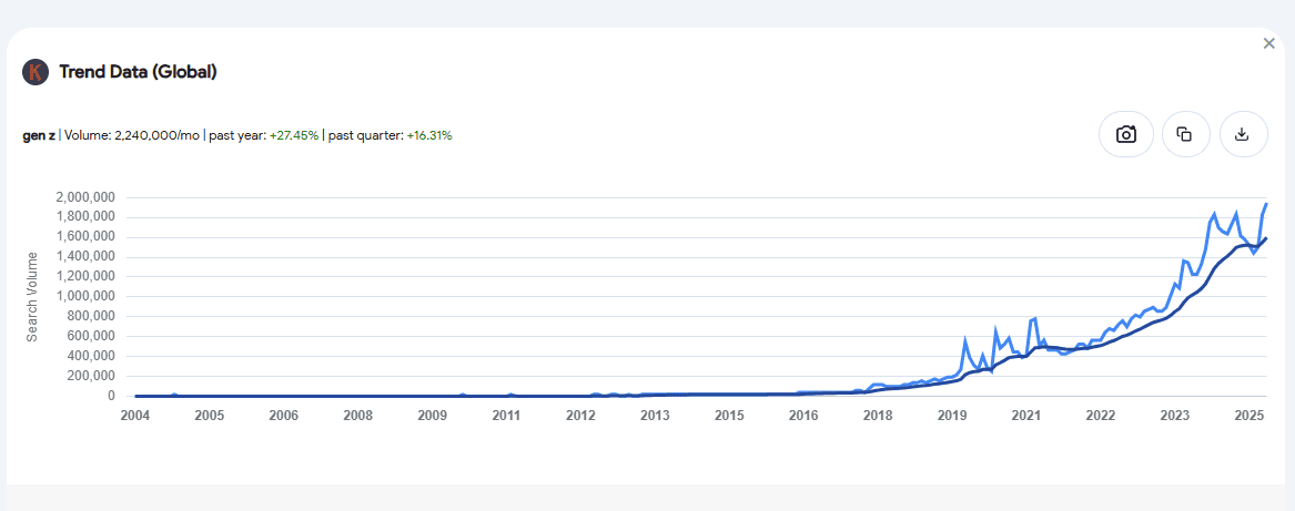 Keywords Everywhere trend data for Gen Z