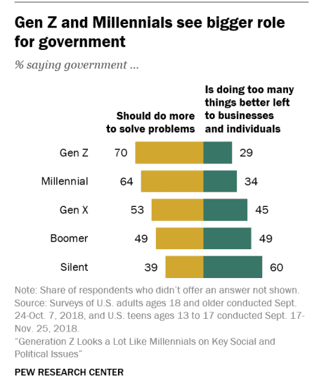 Majority of Gen Zers feel that government should do more to solve problems