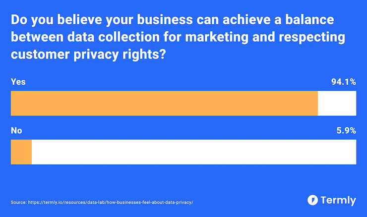 Majority of businesses believe they can achieve a balance between data collection and customer privacy