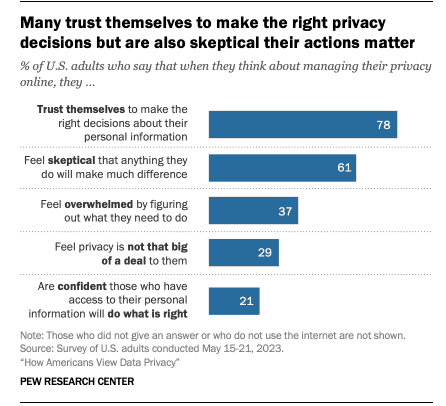 Many trust themselves to make the right data privacy decisions but also think their actions doesn't matter