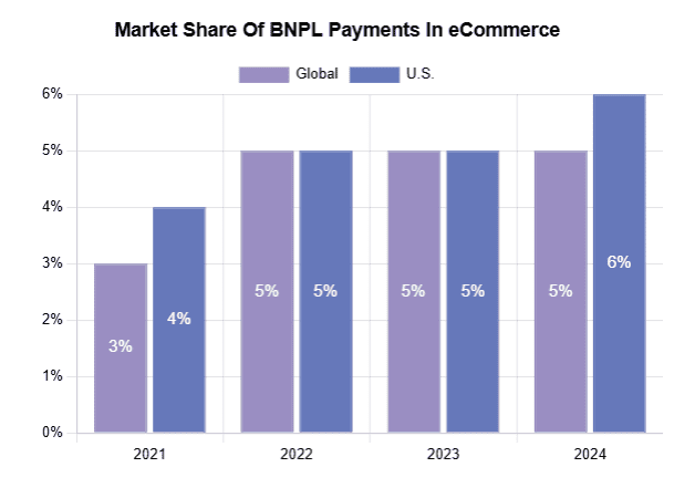 Market share of BNPL payments in eCommerce