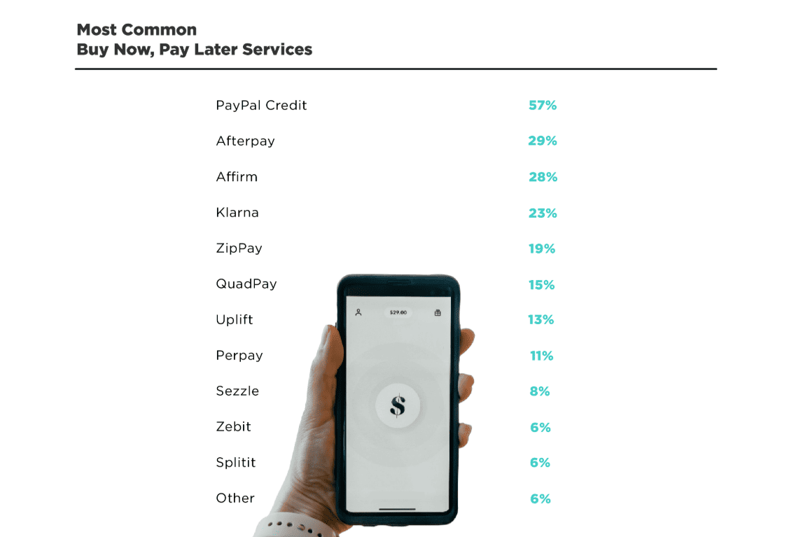 Most common buy now, pay later services