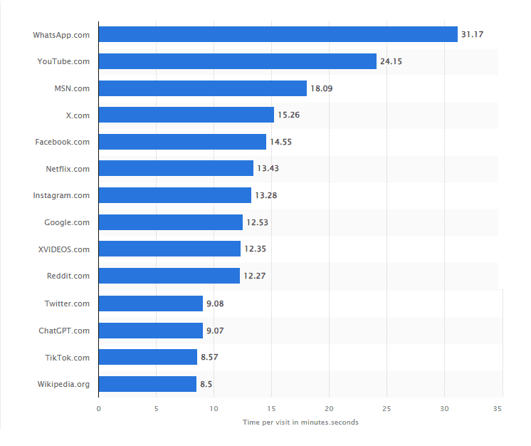 Most popular websites worldwide by time per visit