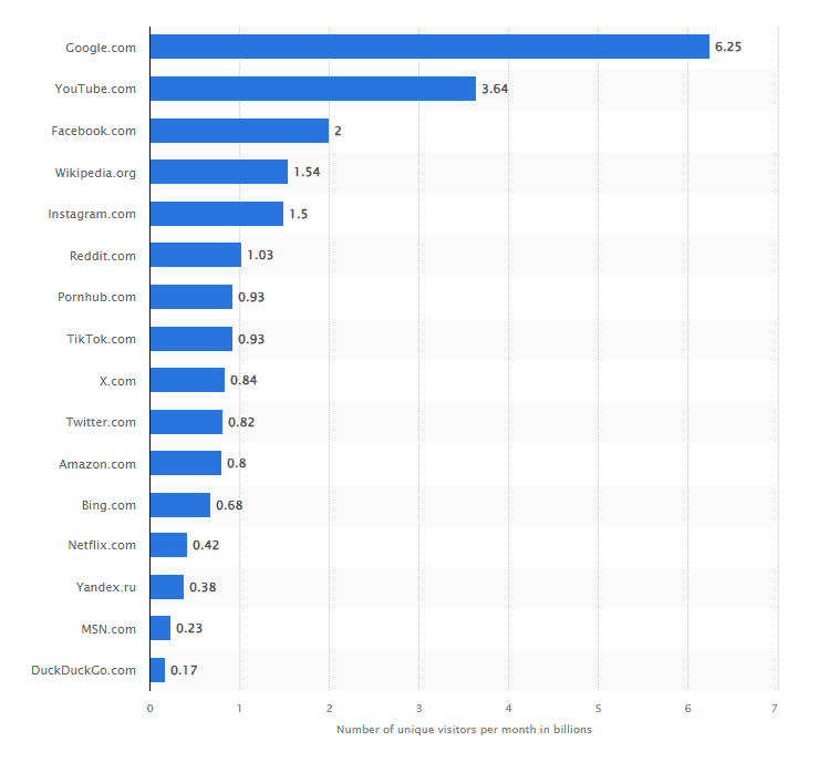 Most popular websites worldwide by unique visitors