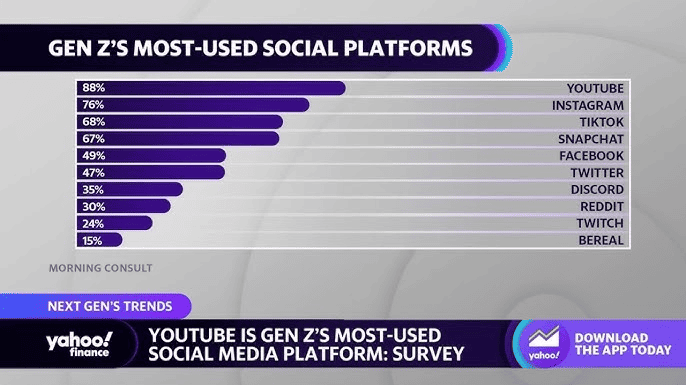 Most used social platforms by Gen Z