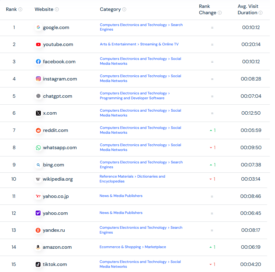 Most visited websites by category