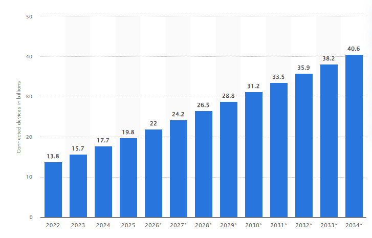 Number of IoT devices worldwide