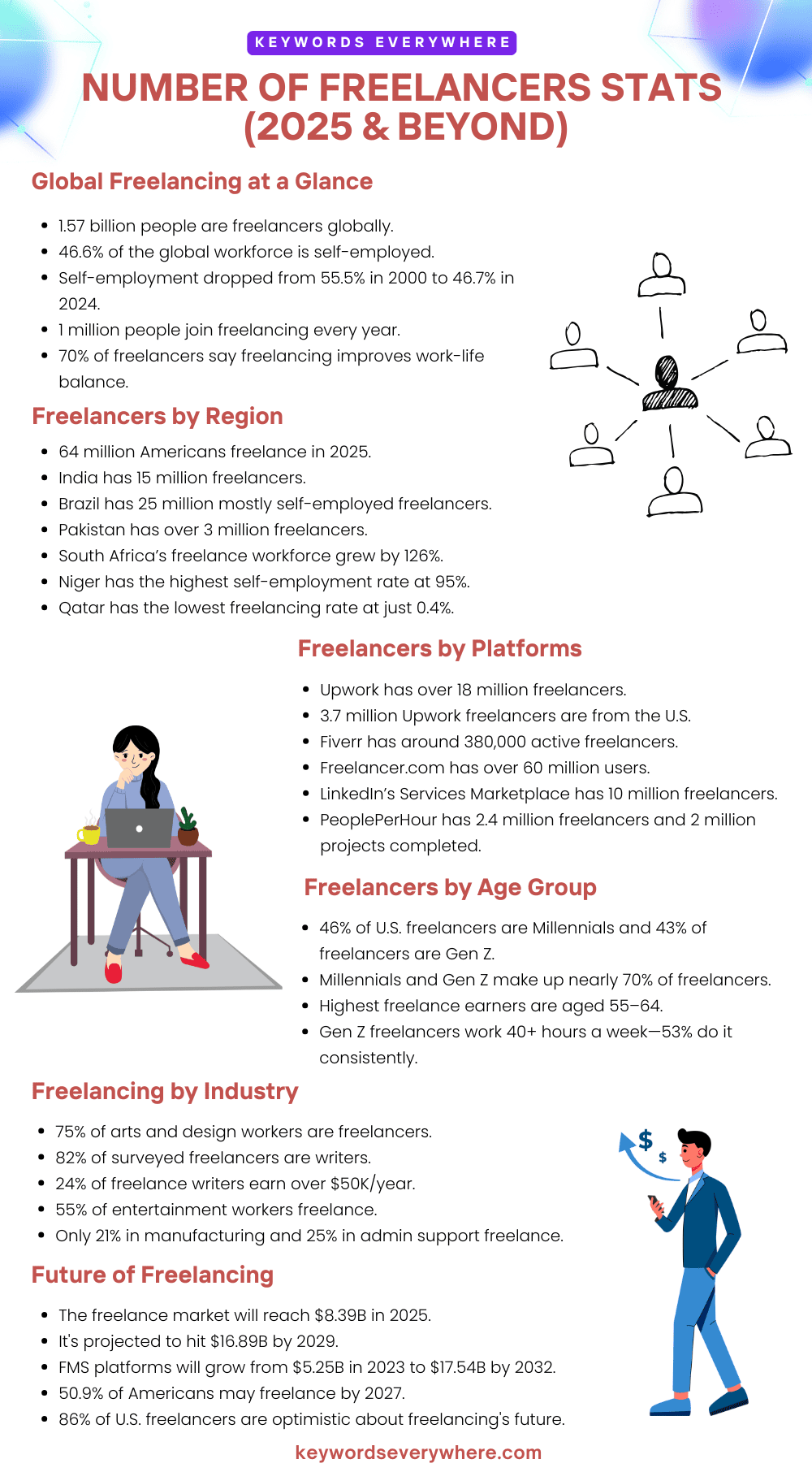 Number of freelancers stats for 2025