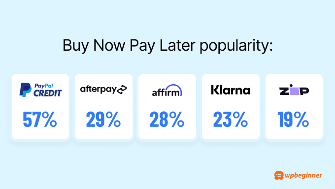 PayPal Credit is the number one BNPL app
