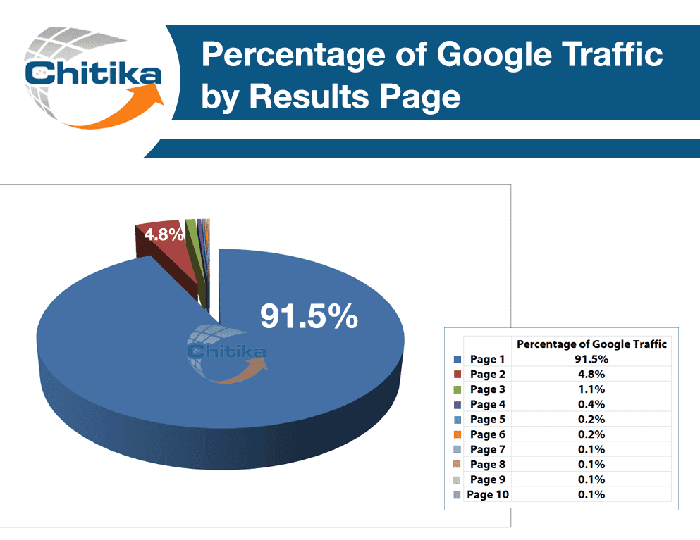 Percentage of Google traffic by results page