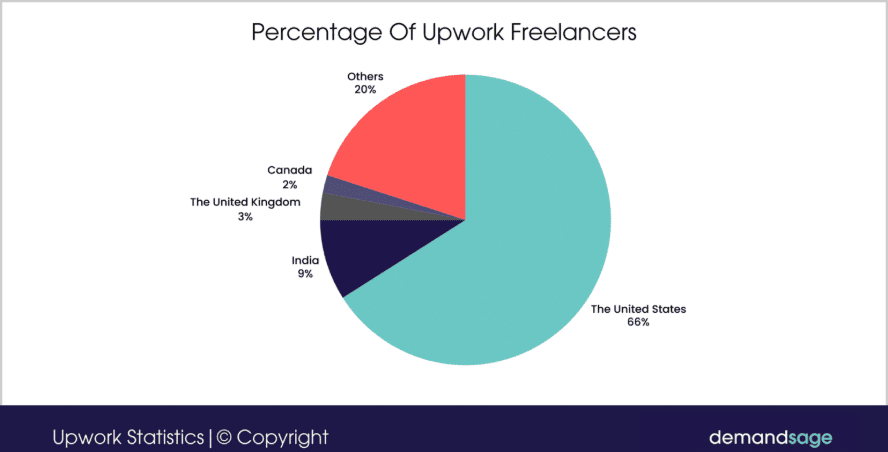 Percentage of Upwork freelancers