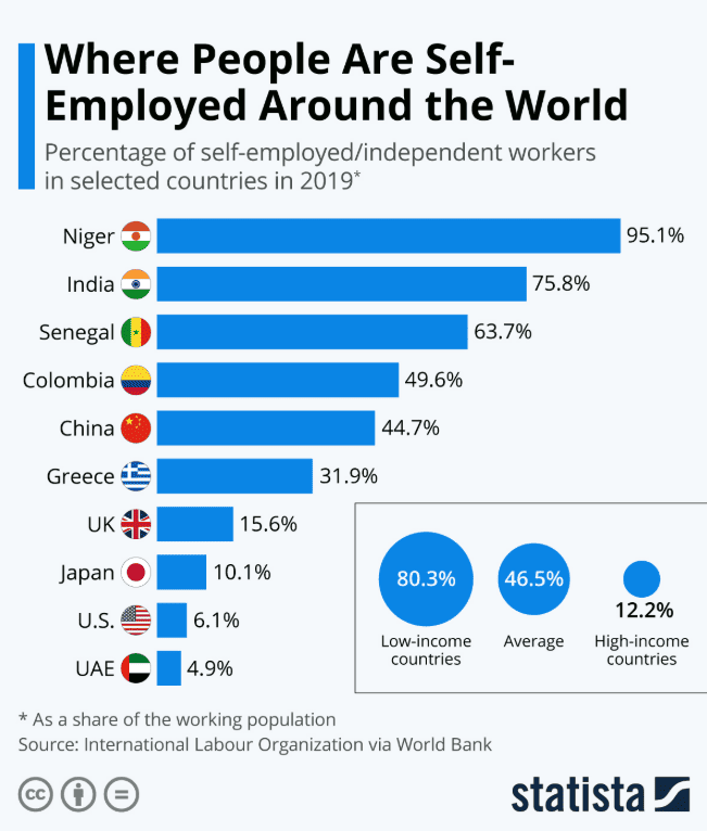 Percentage of self-employed workers in selected countries