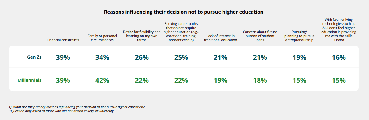 Reasons why Gen Z does not want to pursue higher education