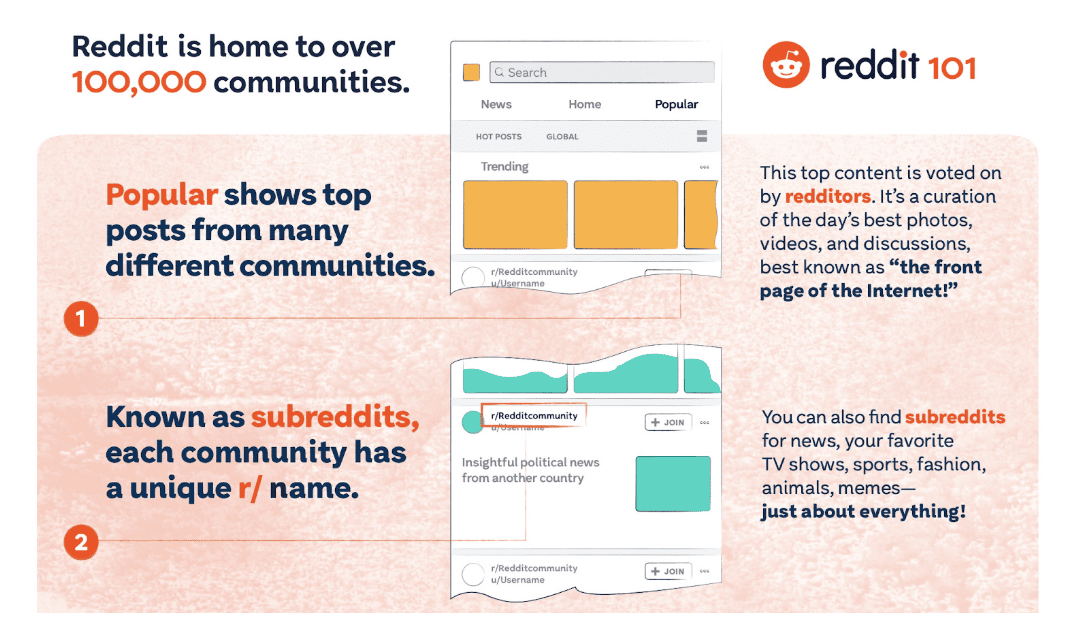 Reddit has over 100,000 communities