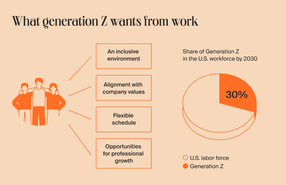 Share of Gen Z in the U.S. workforce by 2030