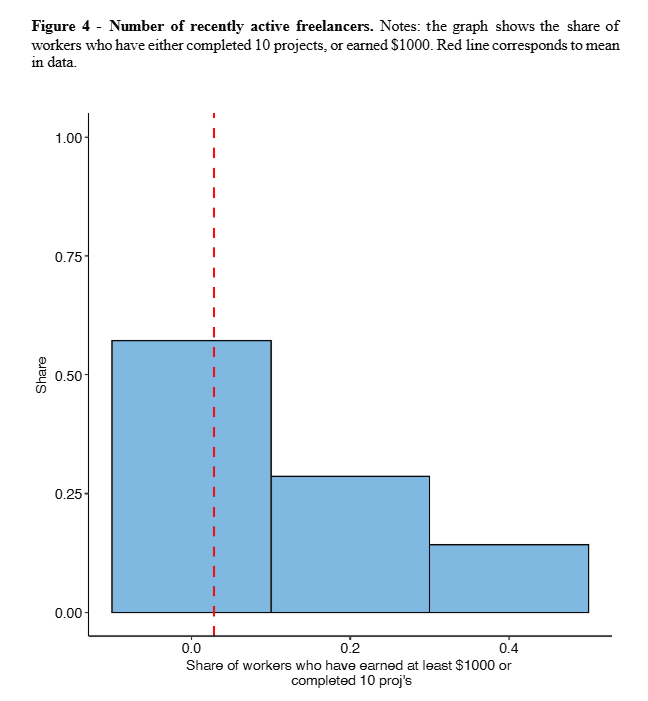 Share of freelancers who have earned 00 or complete 10 projects