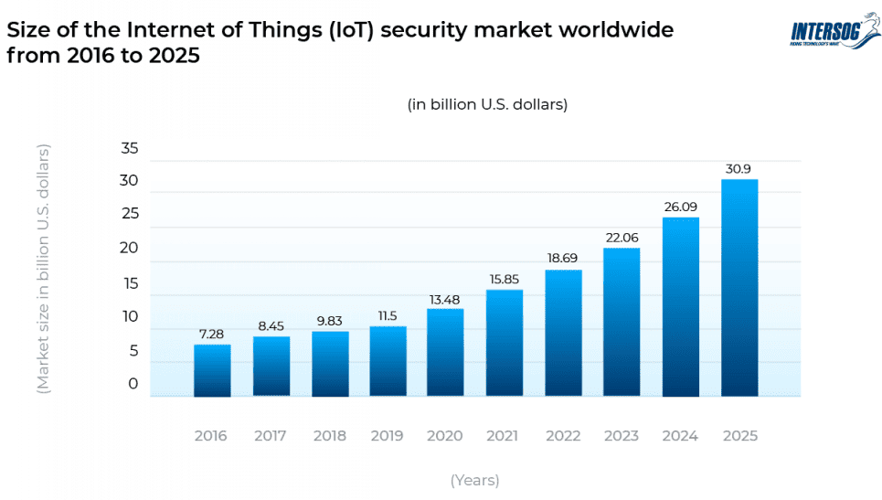 Size of IoT security market worldwide 2025