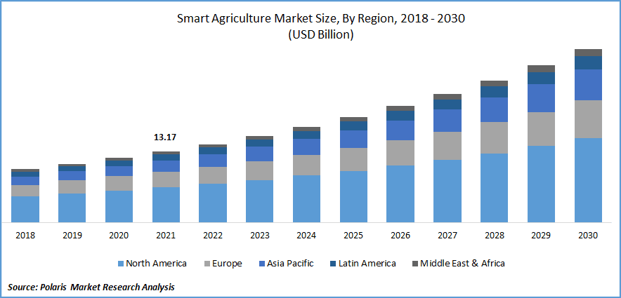 Smart agriculture market size by region