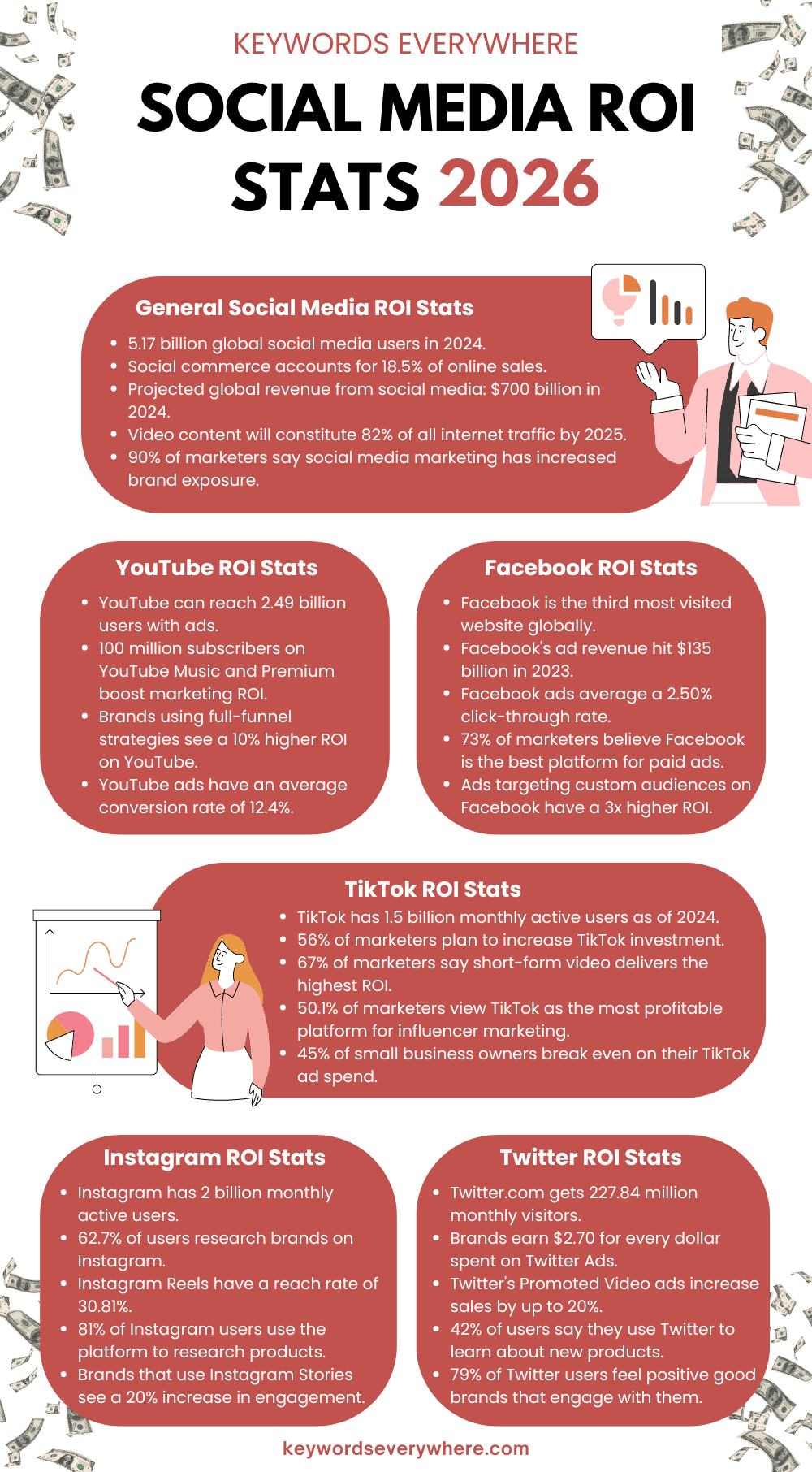Social media ROI stats