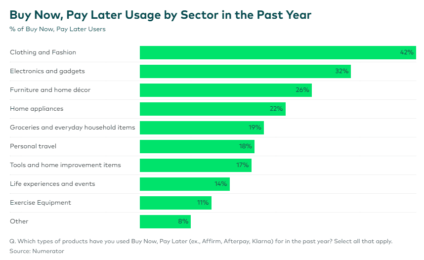Top BNPL purchase categories