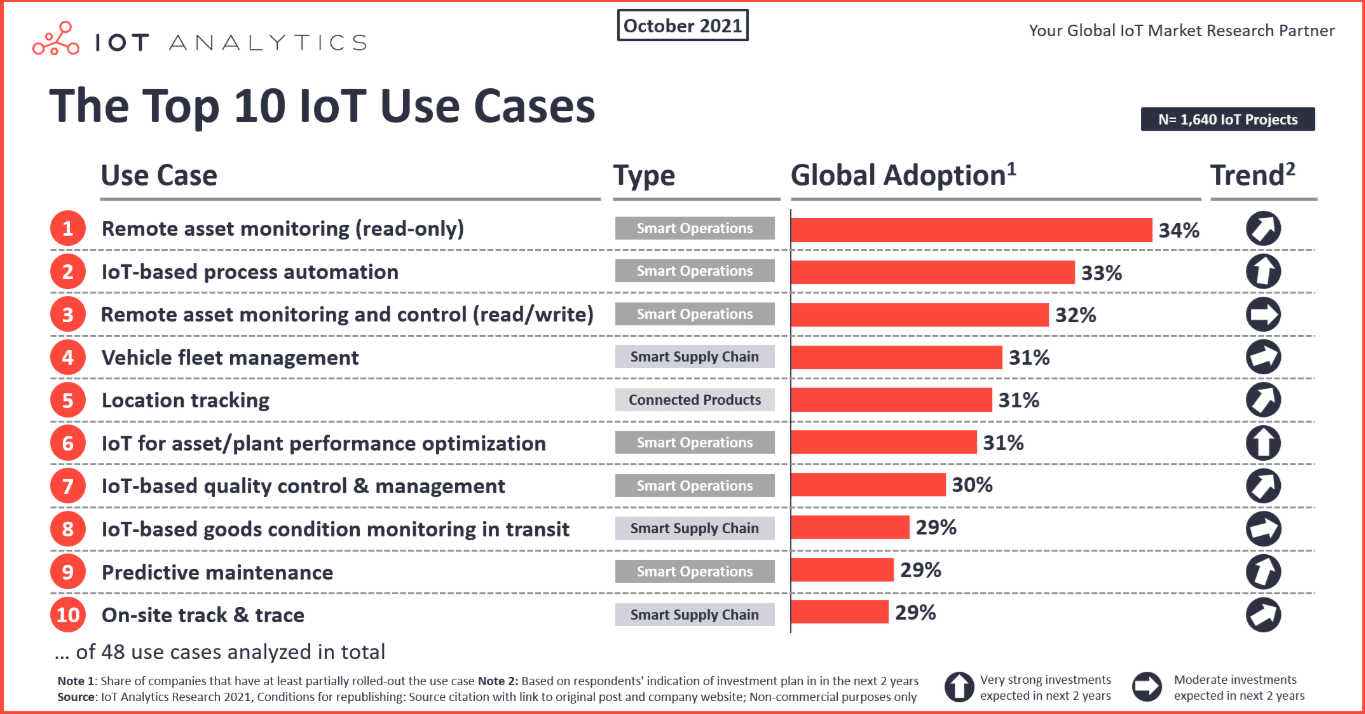 Top IoT use cases