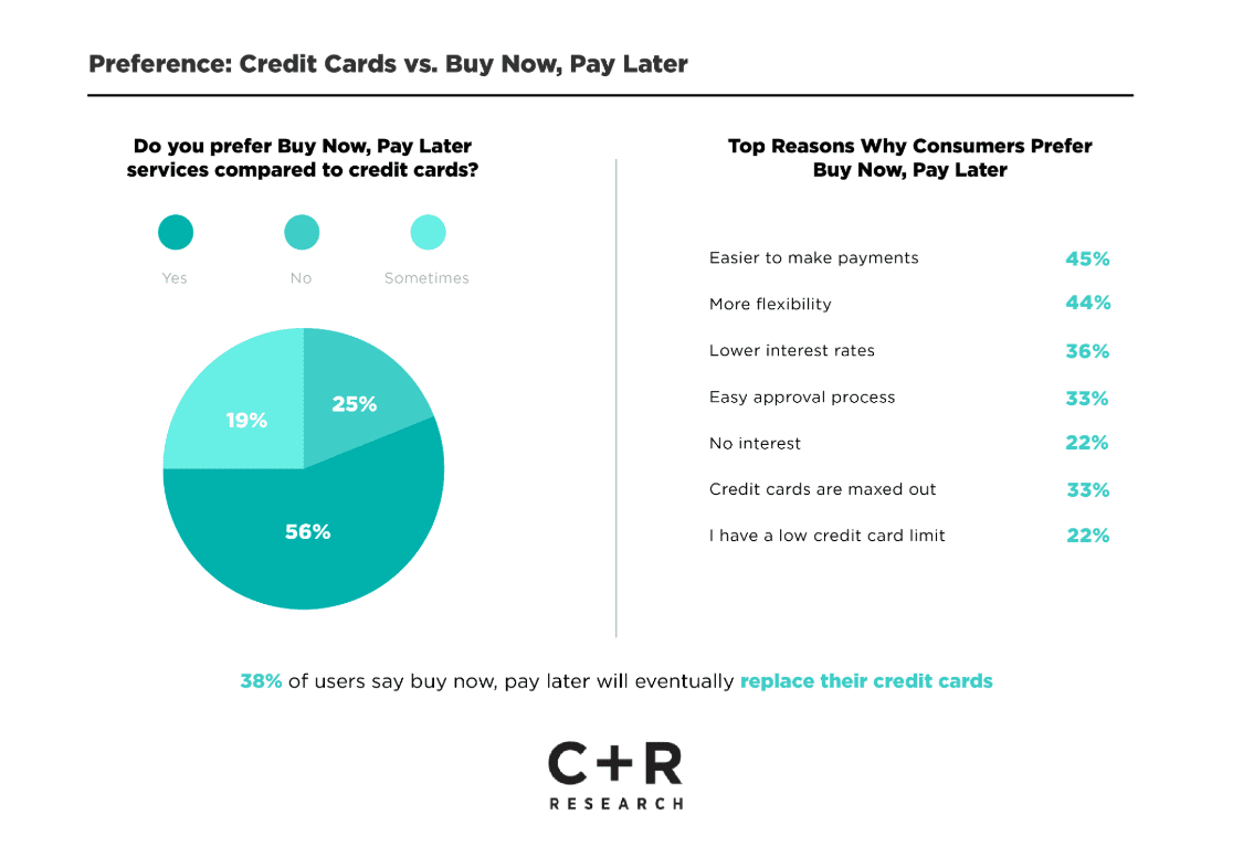 Top reasons why consumers prefer BNPL