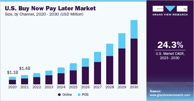 US BNPL market size