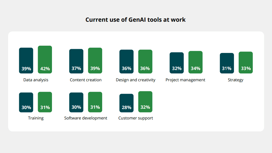 Use of GenAI tools at work by Gen Z and Millennials