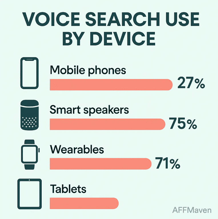 Voice search use by device