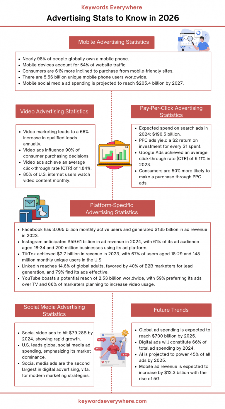 95+ Advertising Stats To Shape Your Strategy [2025] – Keywords ...