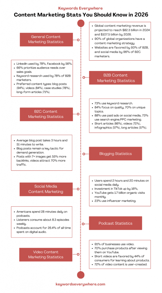 65+ Content Marketing Stats You Should Know In 2025 – Keywords ...