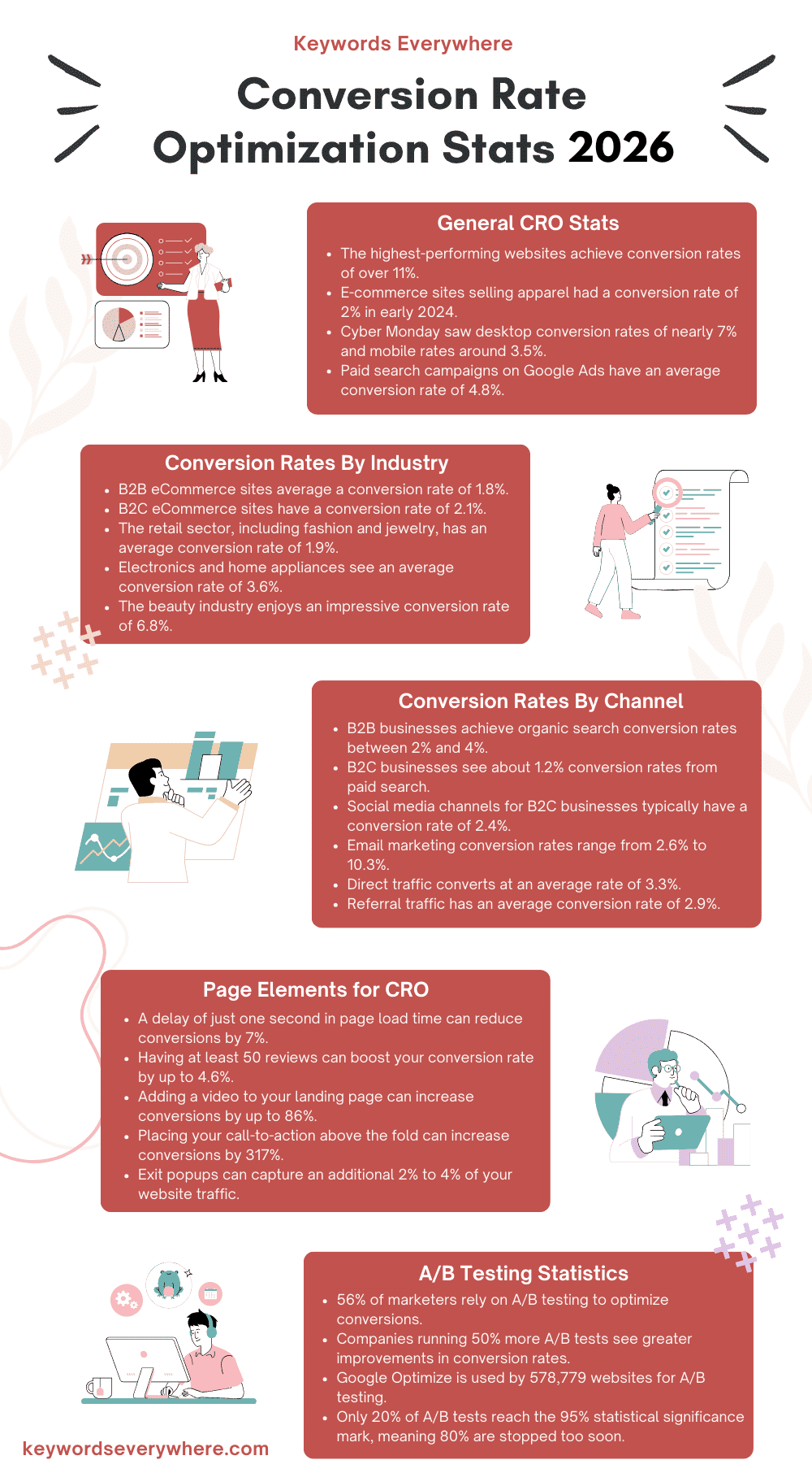 Conversion rate optimization stats