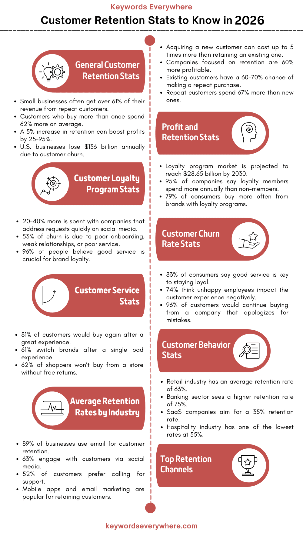 Customer Retention Stats