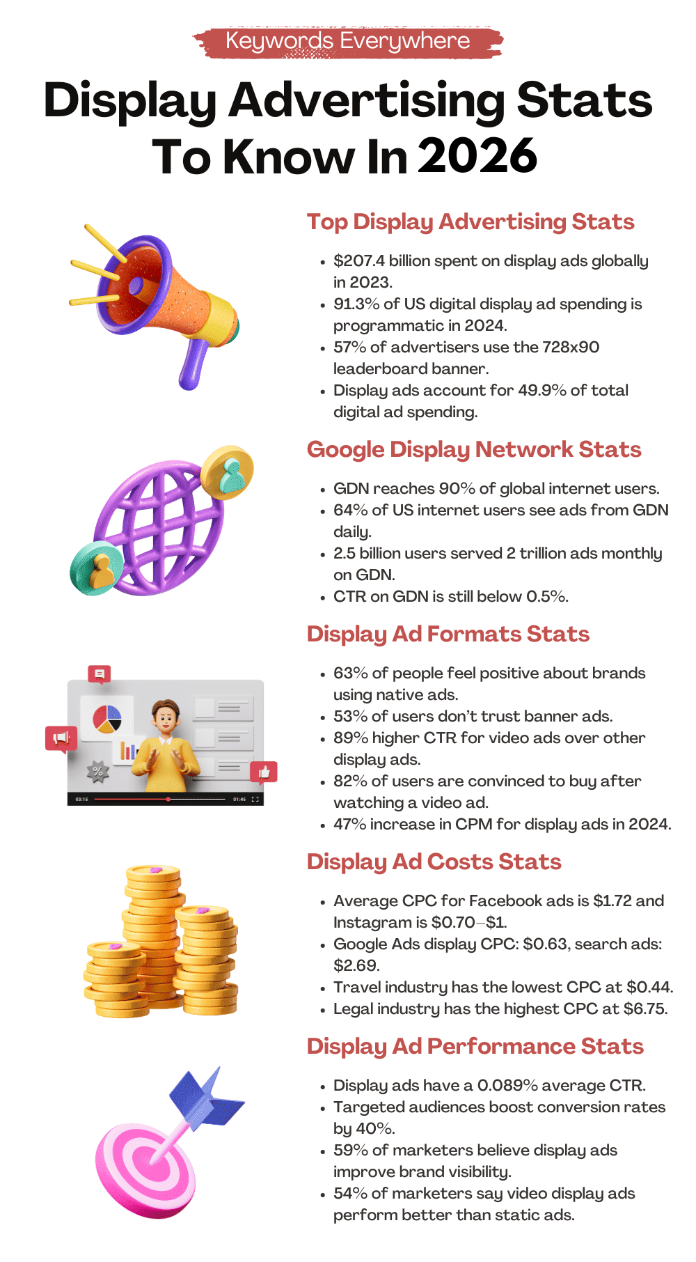 Display Advertising Stats 2026