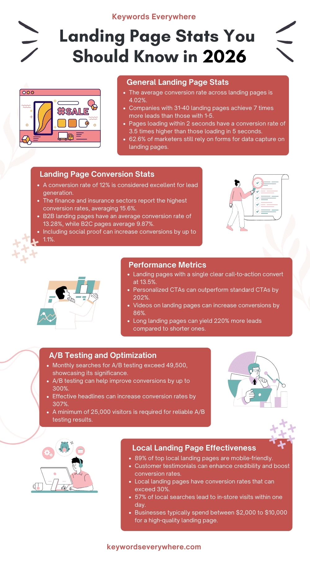 Landing page stats you should know in 2026
