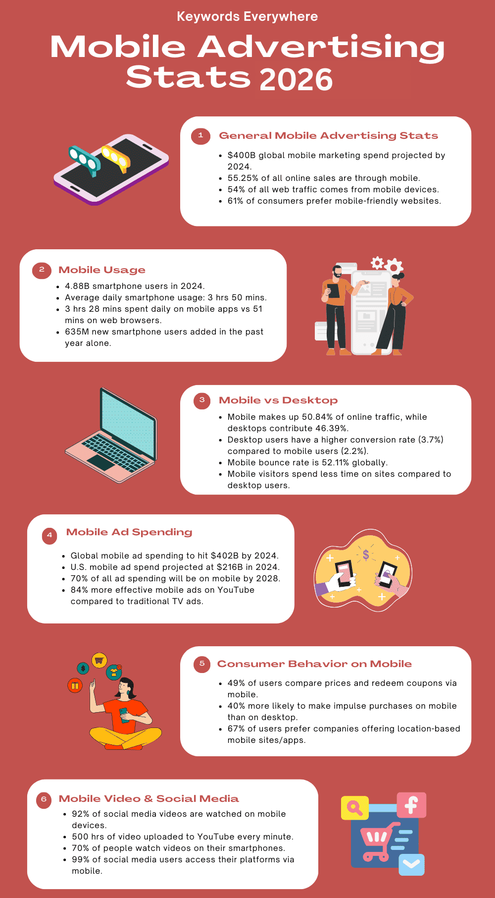 Mobile advertising stats