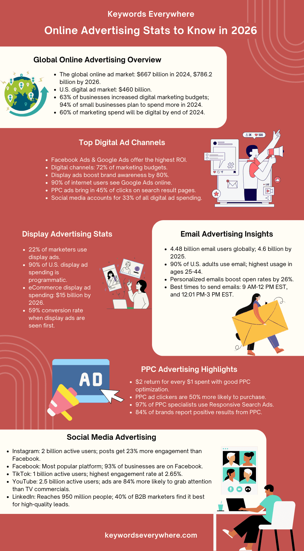 Online Advertising Stats 2026