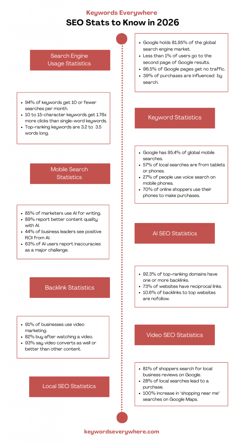 82+ Powerful SEO Stats To Know In 2025 – Keywords Everywhere Blog