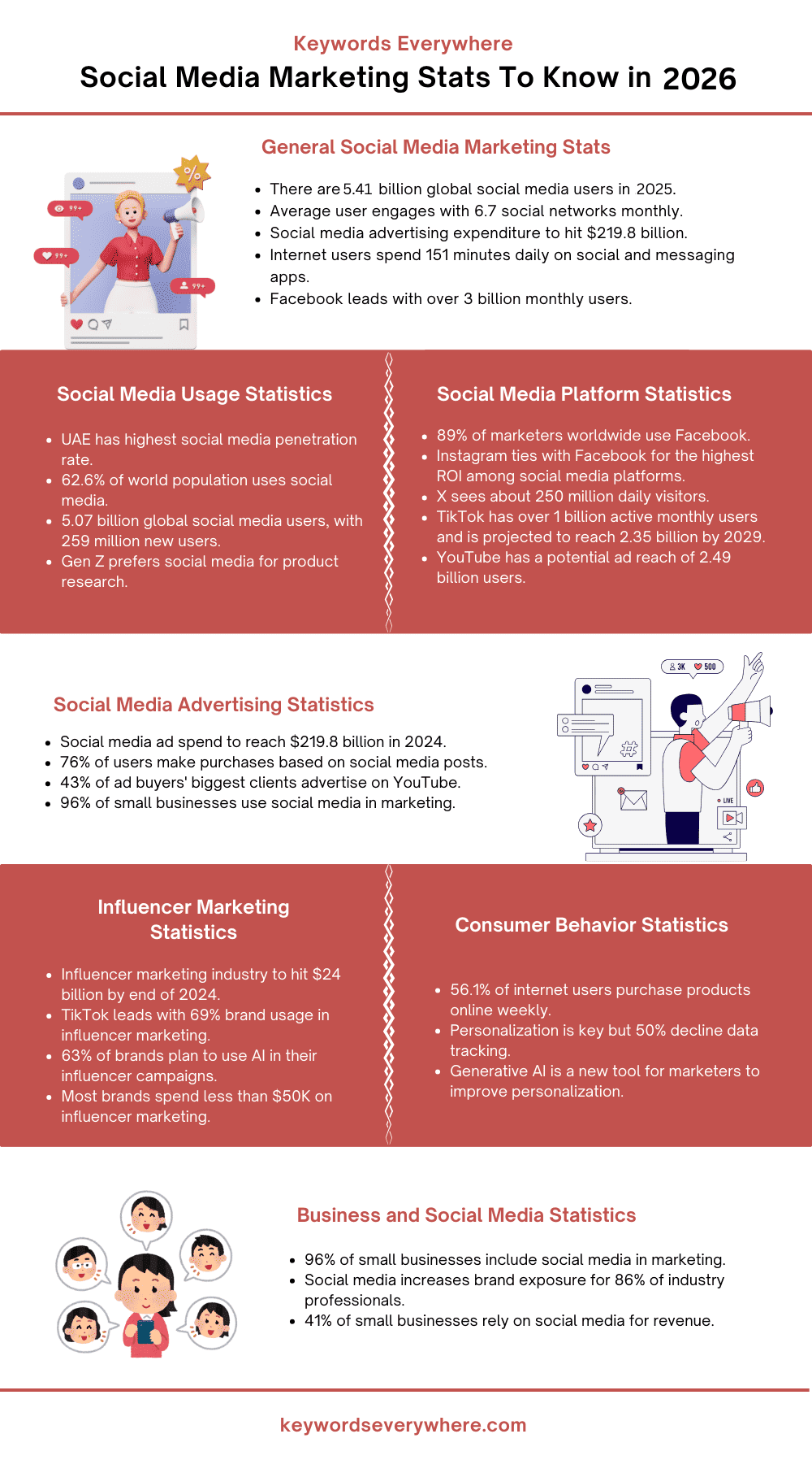 Social Media Marketing Stats 2026