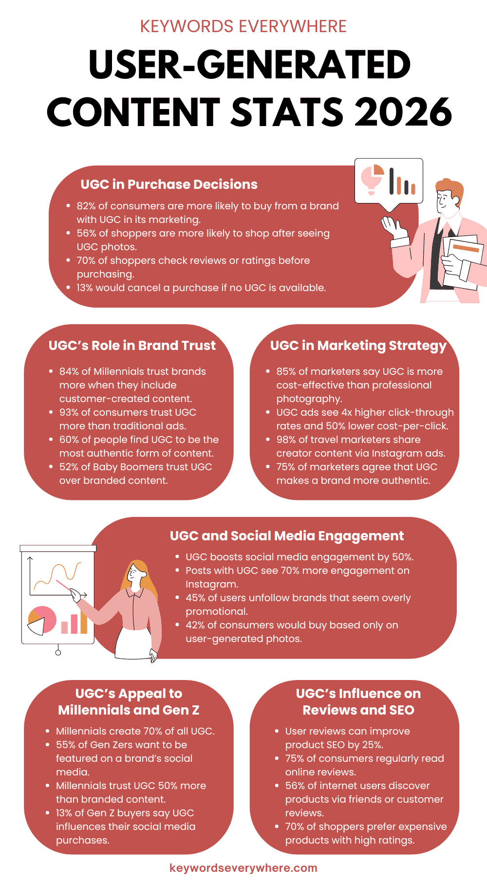 User-generated content stats