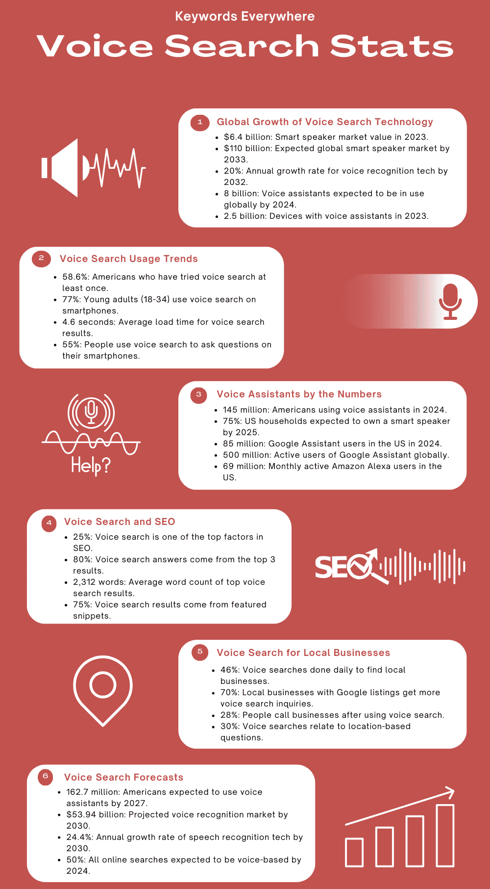 Voice Search Stats