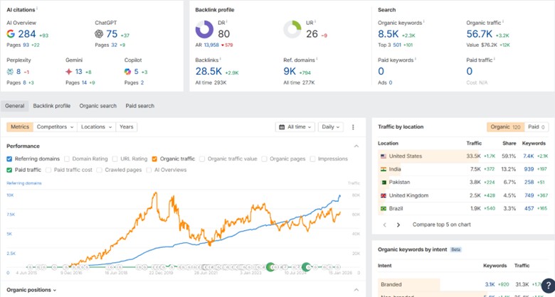 Ahrefs Backlink Metrics