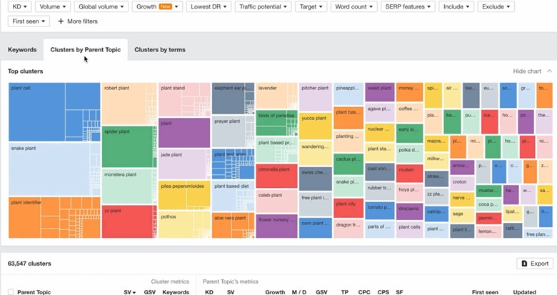 Ahrefs Cluster by Parent Topic